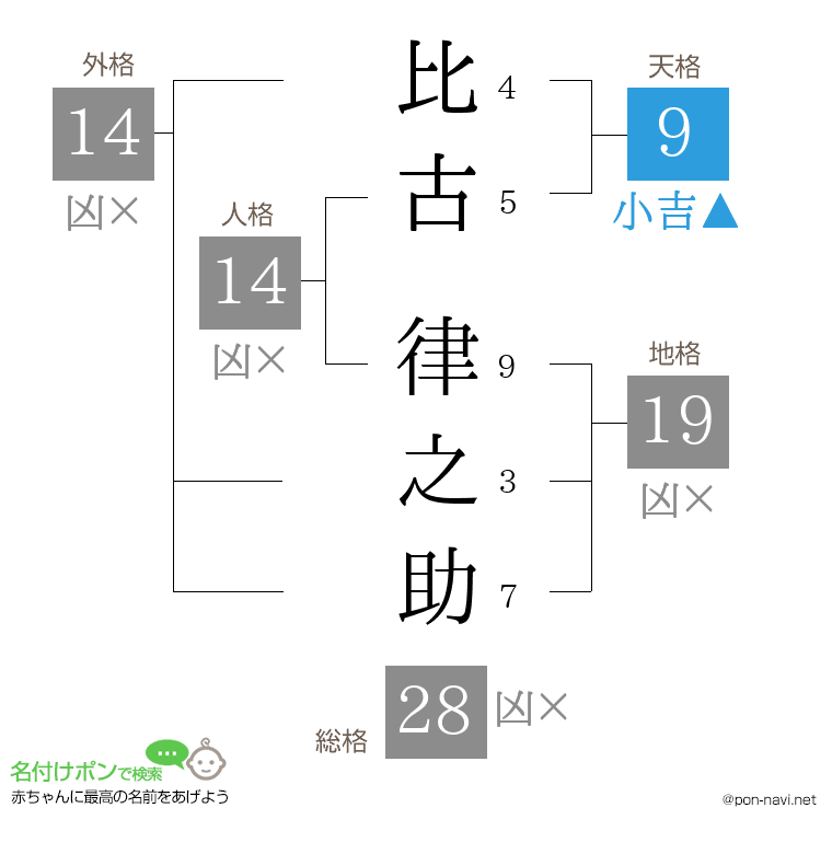 比古 律之助さんの姓名判断結果