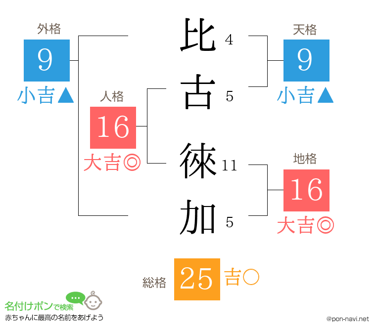 比古 徠加さんの姓名判断結果