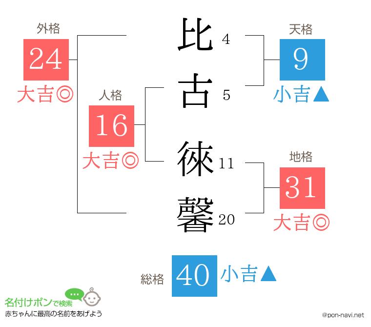 比古 徠馨さんの姓名判断結果