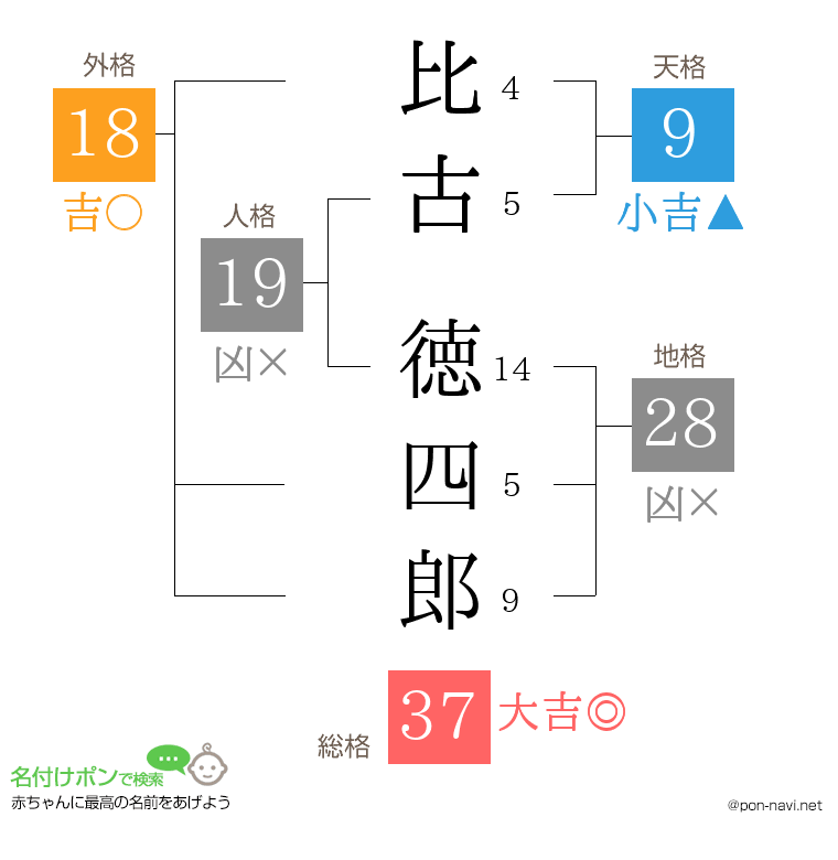 比古 徳四郎さんの姓名判断結果
