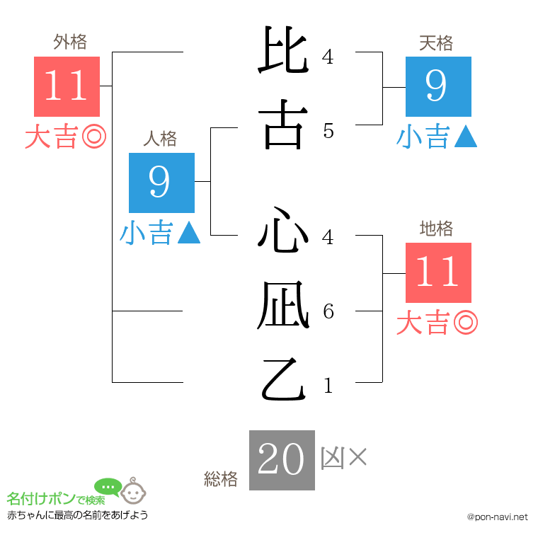 比古 心凪乙さんの姓名判断結果