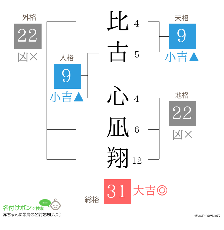 比古 心凪翔さんの姓名判断結果