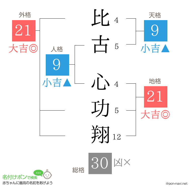 比古 心功翔さんの姓名判断結果