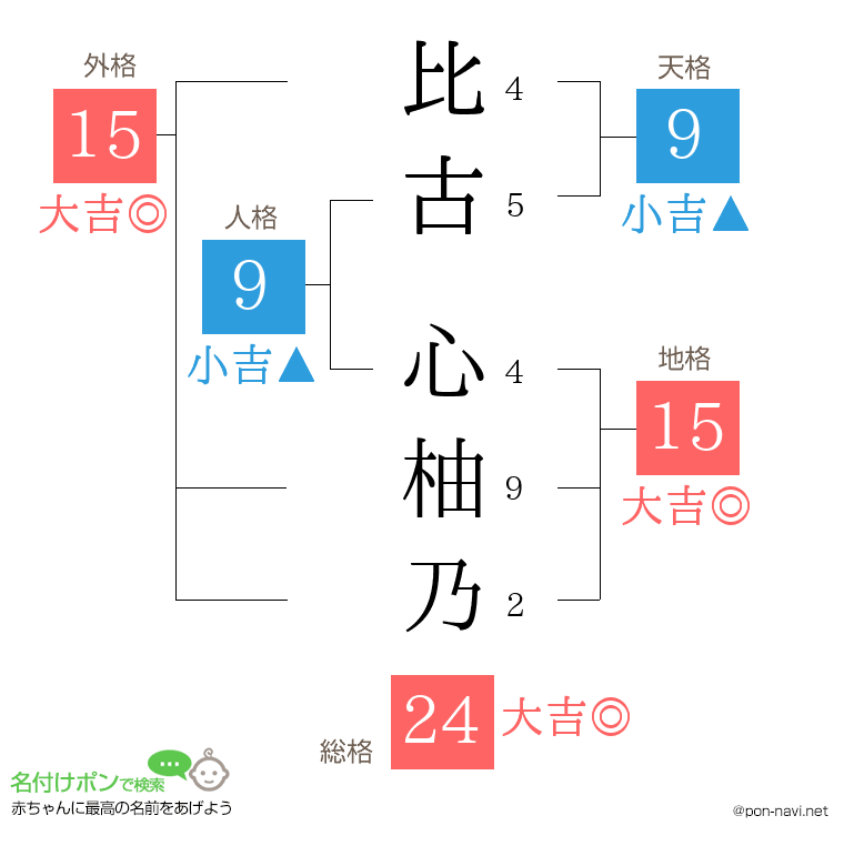 比古 心柚乃さんの姓名判断結果