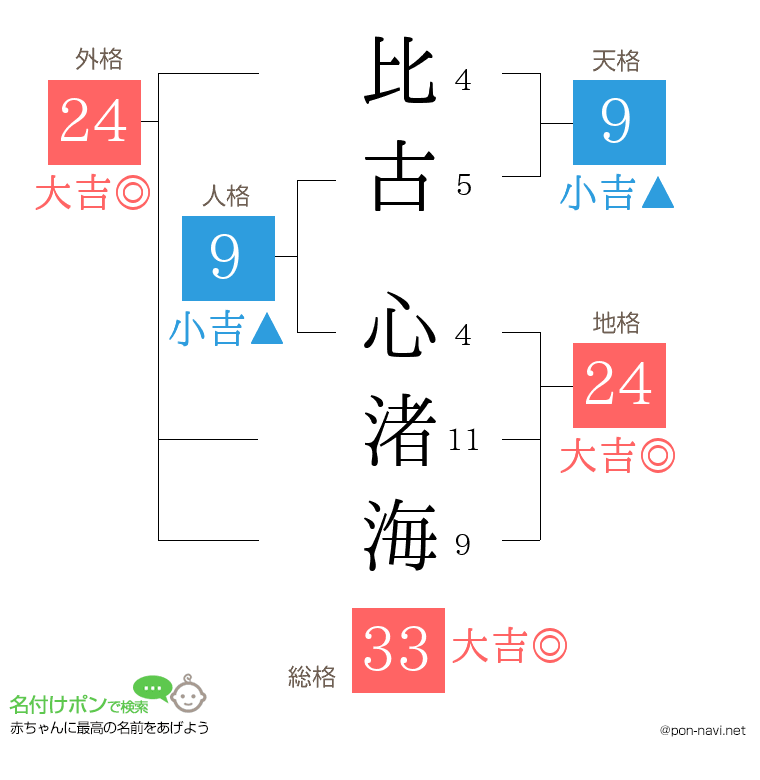 比古 心渚海さんの姓名判断結果
