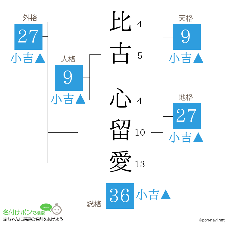 比古 心留愛さんの姓名判断結果