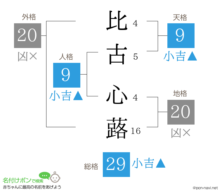 比古 心蕗さんの姓名判断結果
