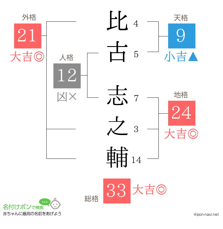 比古 志之輔さんの姓名判断結果