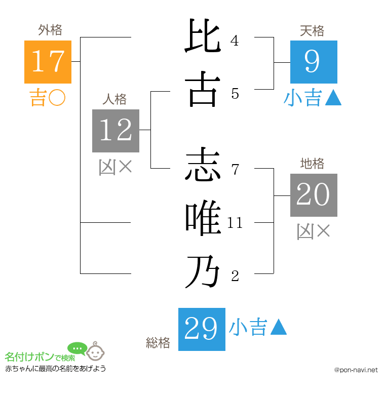比古 志唯乃さんの姓名判断結果