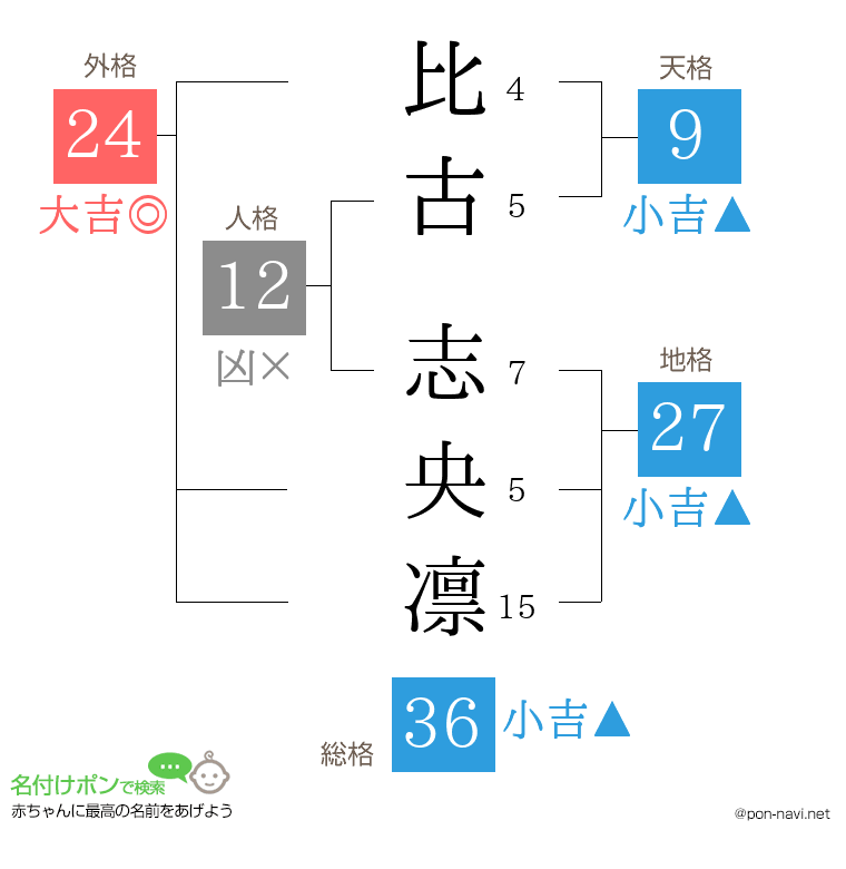 比古 志央凛さんの姓名判断結果