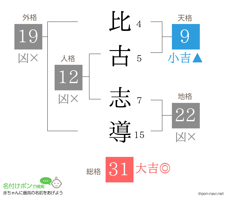 比古 志導さんの姓名判断結果
