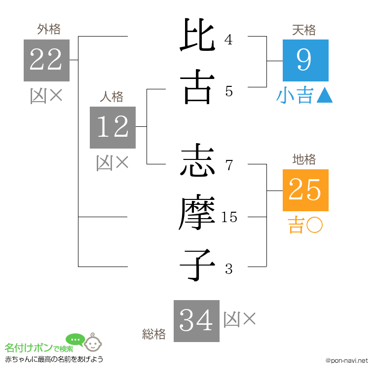 比古 志摩子さんの姓名判断結果