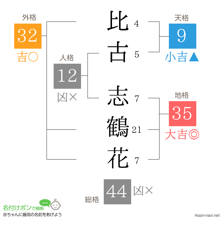 比古 志鶴花さんの姓名判断結果