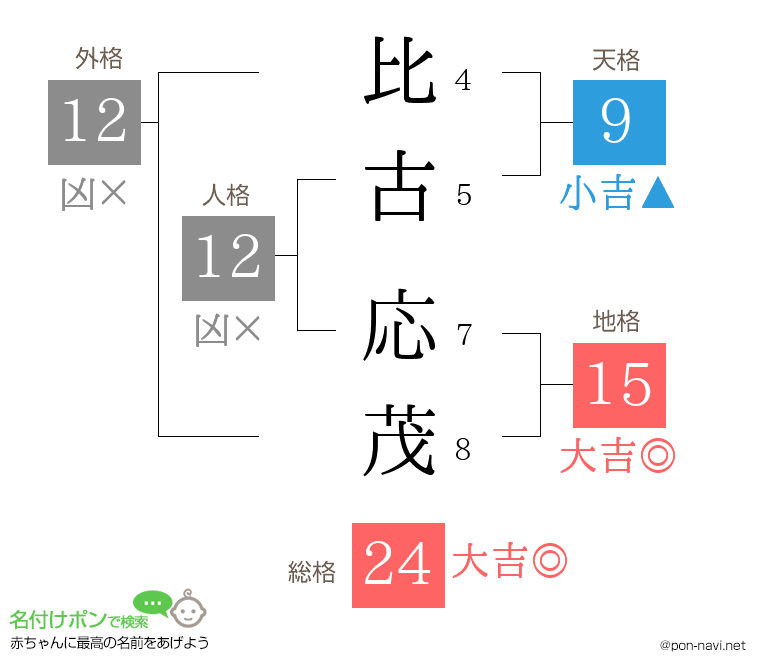 比古 応茂さんの姓名判断結果