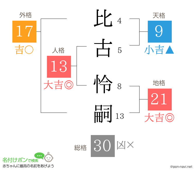 比古 怜嗣さんの姓名判断結果