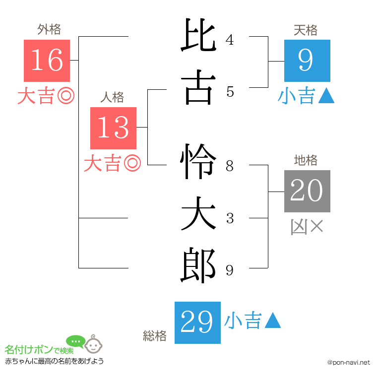 比古 怜大郎さんの姓名判断結果
