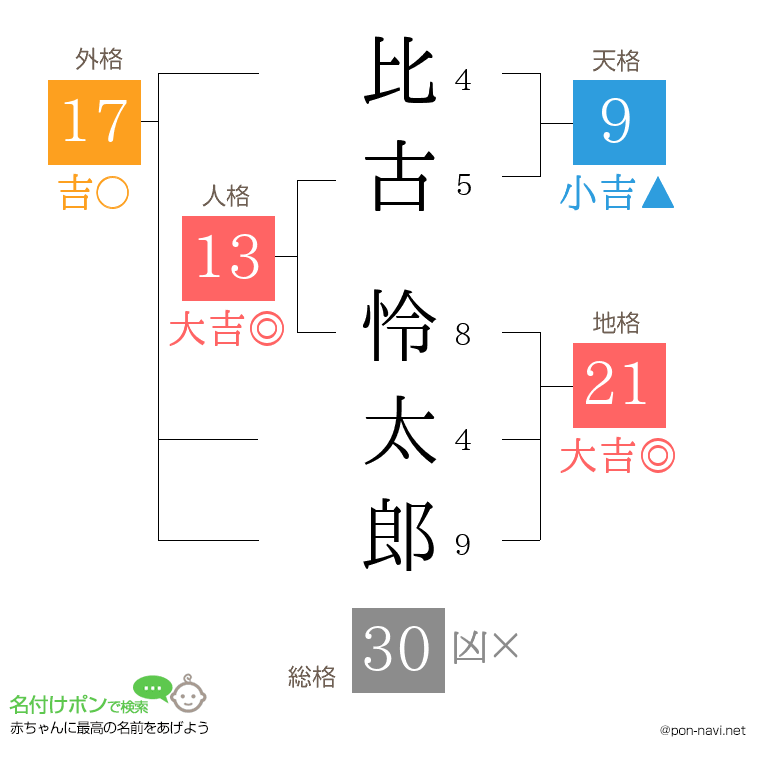 比古 怜太郎さんの姓名判断結果