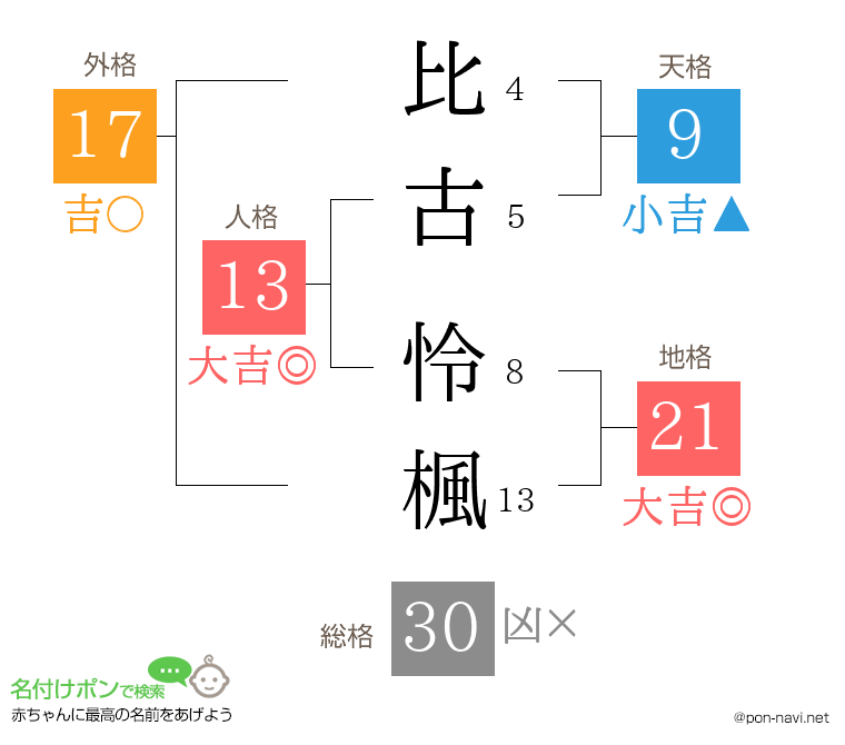 比古 怜楓さんの姓名判断結果