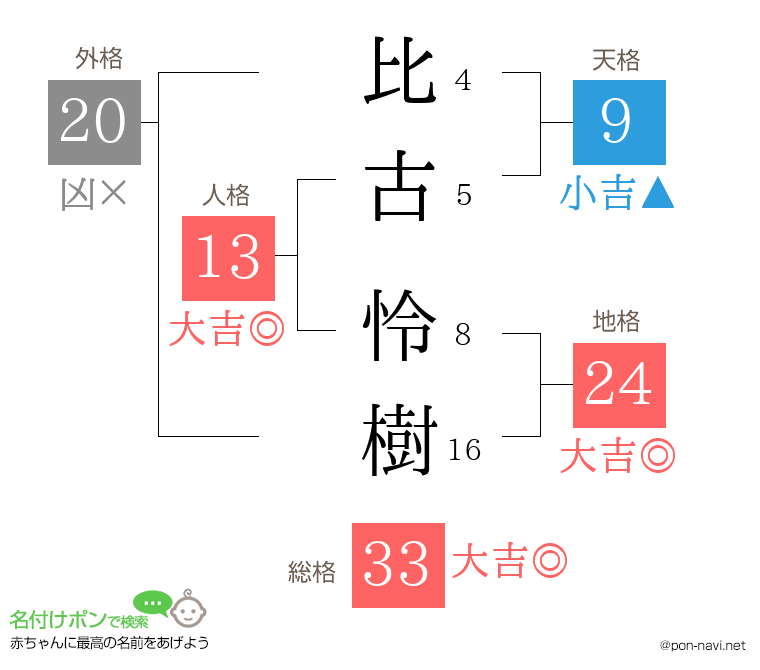 比古 怜樹さんの姓名判断結果
