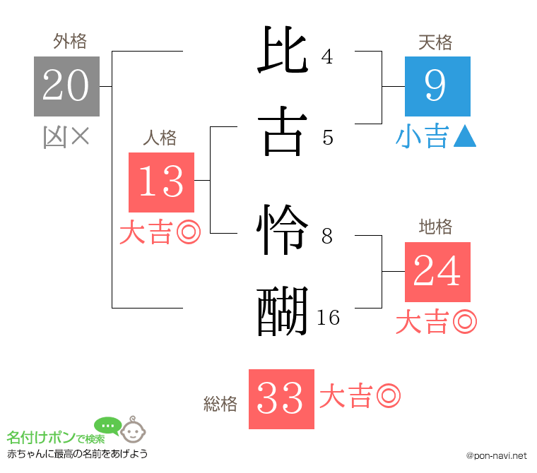比古 怜醐さんの姓名判断結果