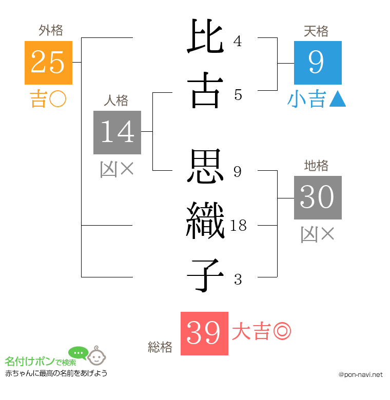 比古 思織子さんの姓名判断結果
