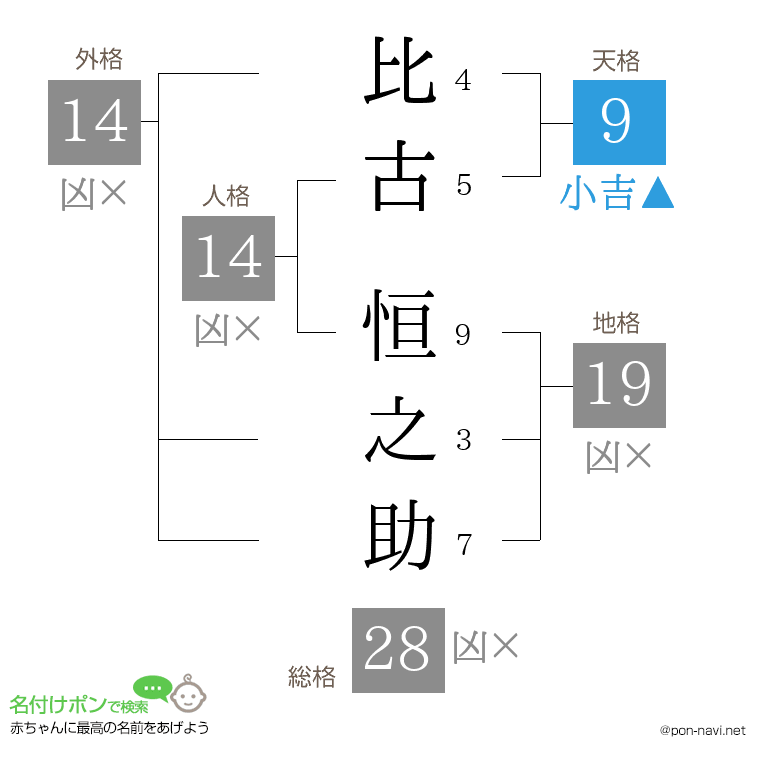 比古 恒之助さんの姓名判断結果