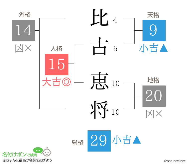 比古 恵将さんの姓名判断結果