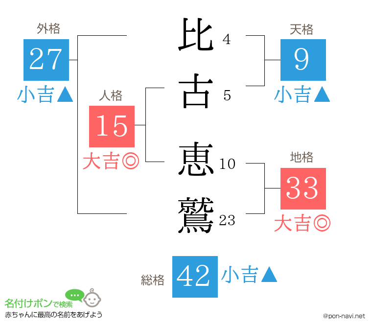 比古 恵鷲さんの姓名判断結果