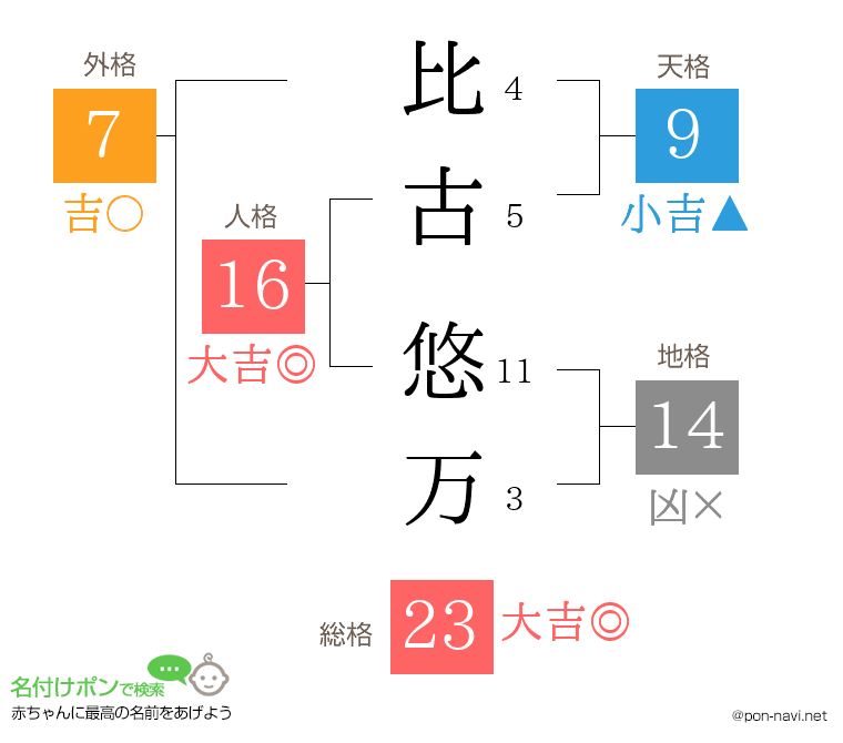 比古 悠万さんの姓名判断結果
