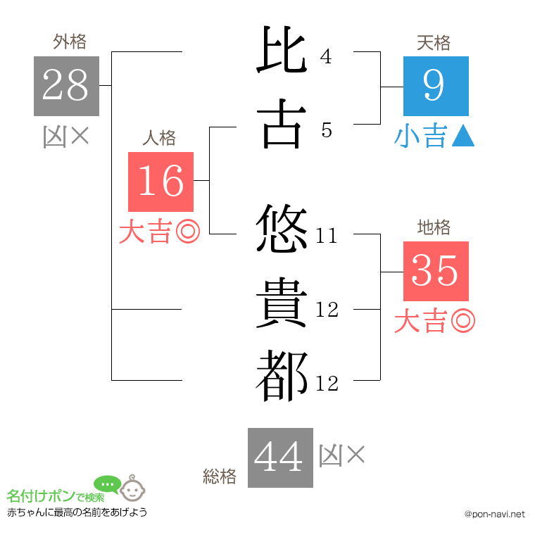 比古 悠貴都さんの姓名判断結果