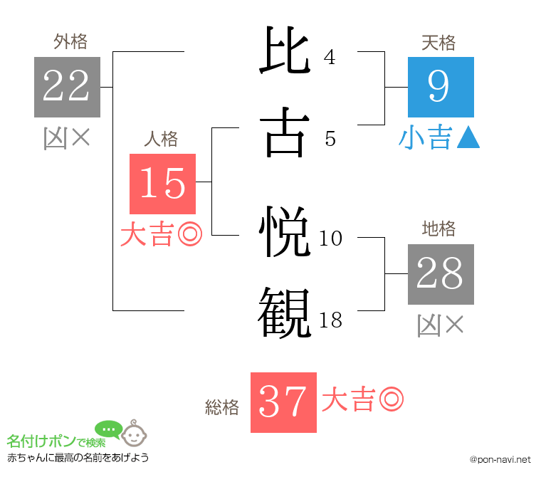 比古 悦観さんの姓名判断結果
