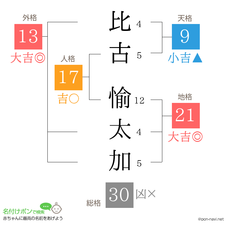比古 愉太加さんの姓名判断結果