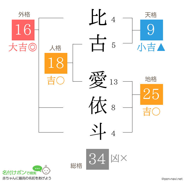 比古 愛依斗さんの姓名判断結果