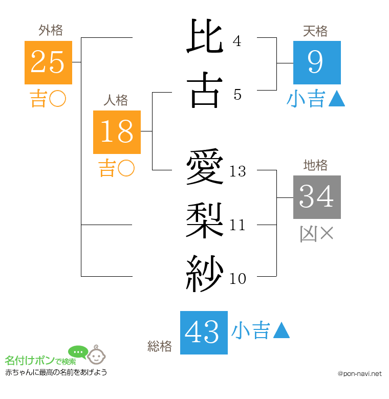 比古 愛梨紗さんの姓名判断結果