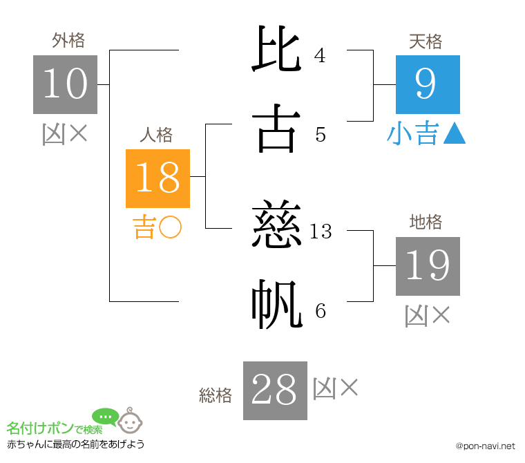 比古 慈帆さんの姓名判断結果