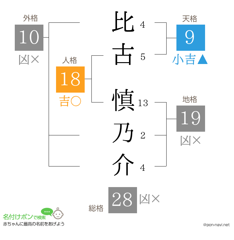 比古 慎乃介さんの姓名判断結果