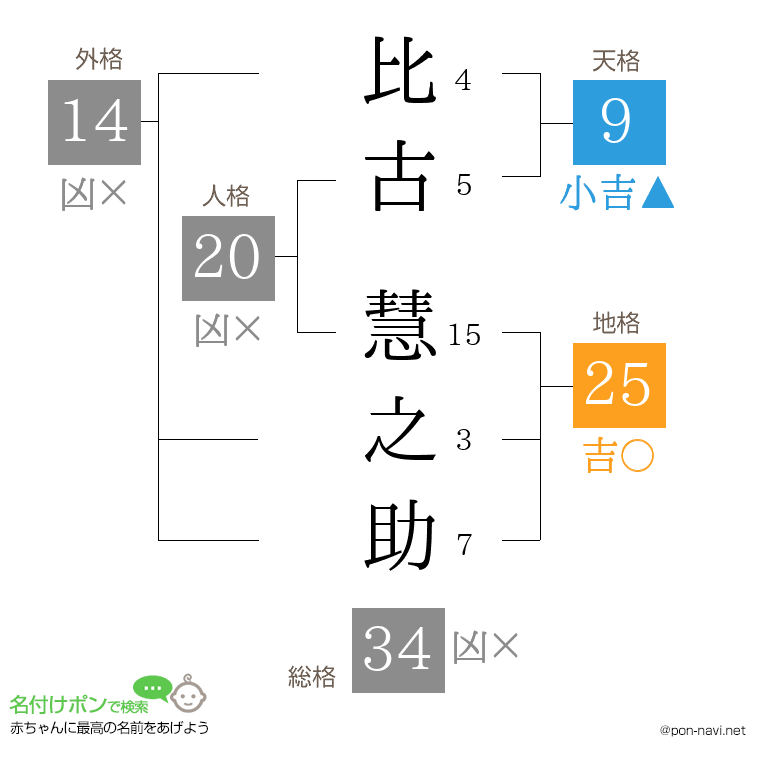 比古 慧之助さんの姓名判断結果