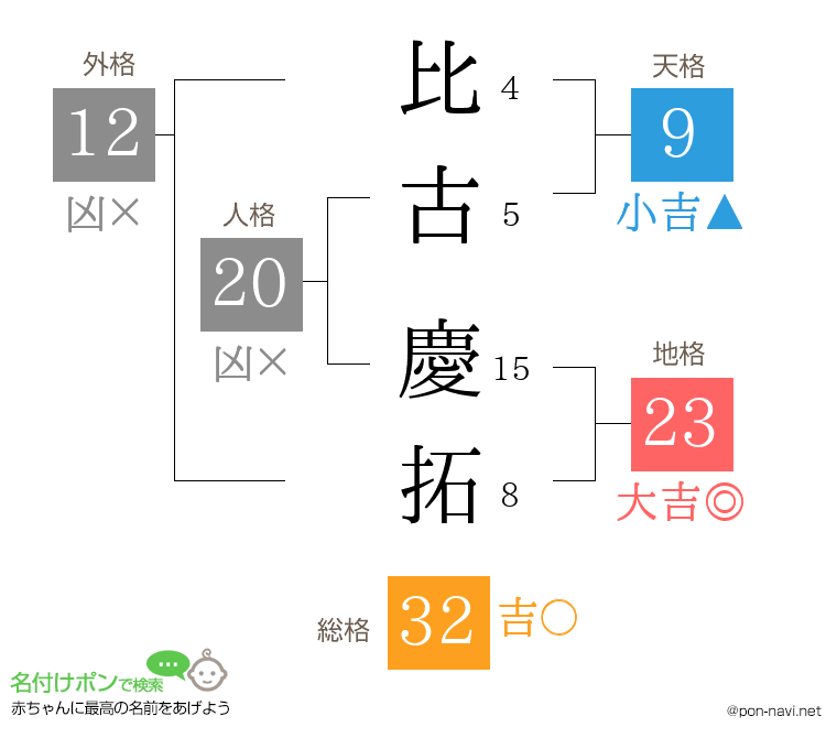 比古 慶拓さんの姓名判断結果
