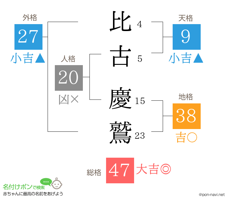 比古 慶鷲さんの姓名判断結果