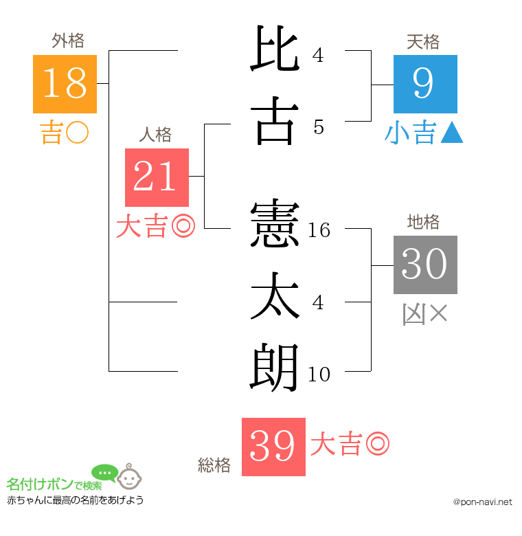 比古 憲太朗さんの姓名判断結果