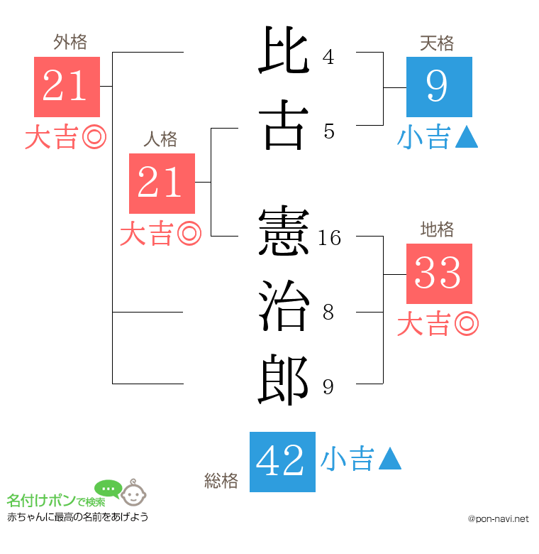 比古 憲治郎さんの姓名判断結果