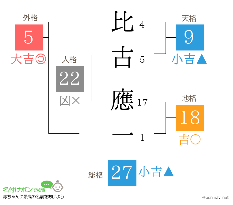 比古 應一さんの姓名判断結果