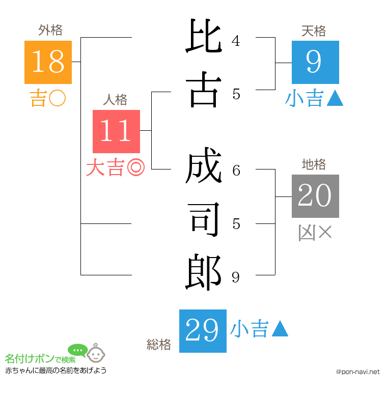比古 成司郎さんの姓名判断結果