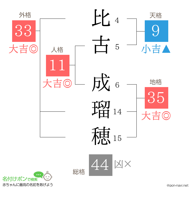 比古 成瑠穂さんの姓名判断結果