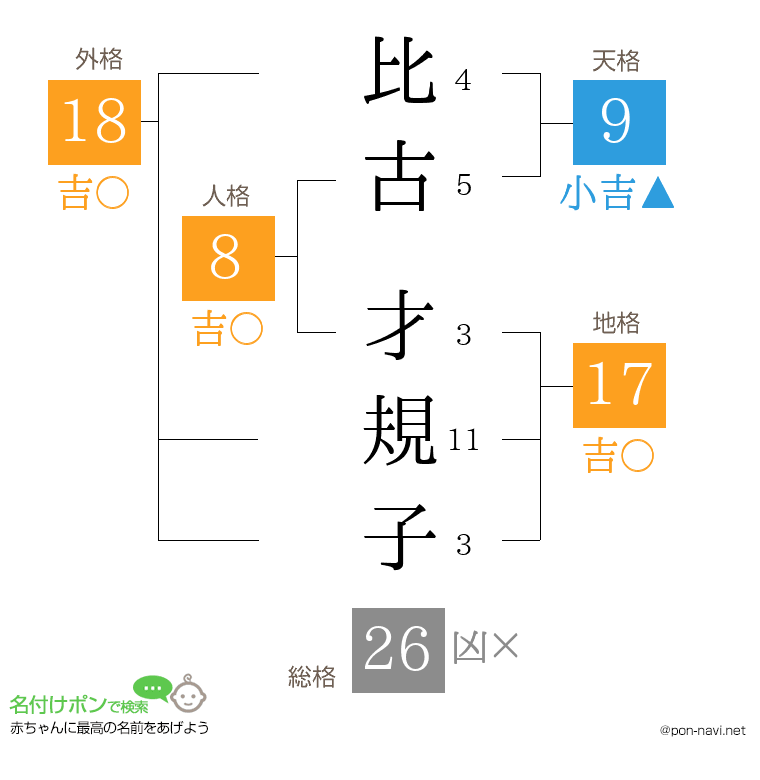 比古 才規子さんの姓名判断結果