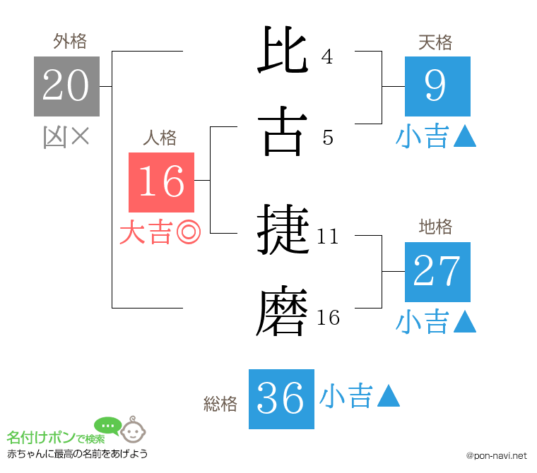 比古 捷磨さんの姓名判断結果