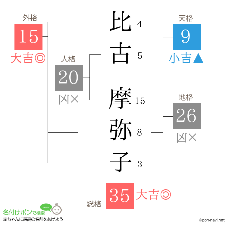 比古 摩弥子さんの姓名判断結果
