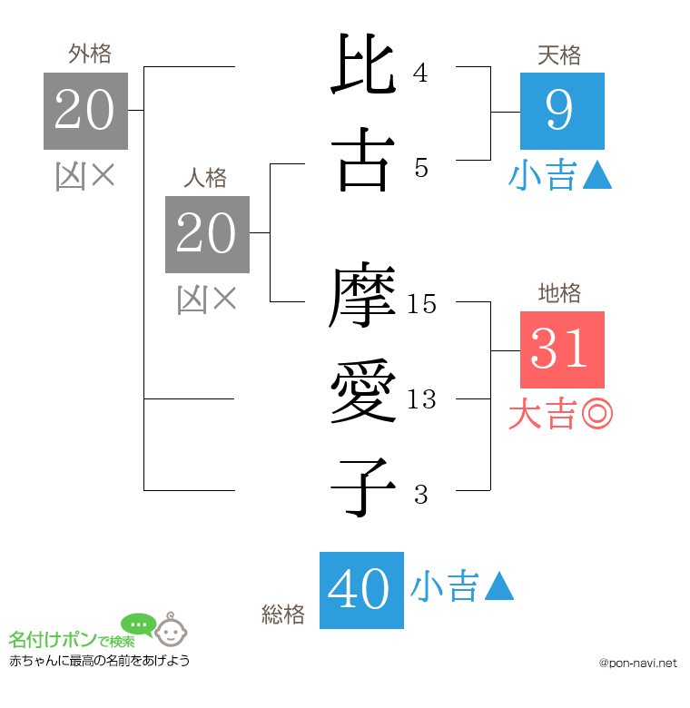比古 摩愛子さんの姓名判断結果