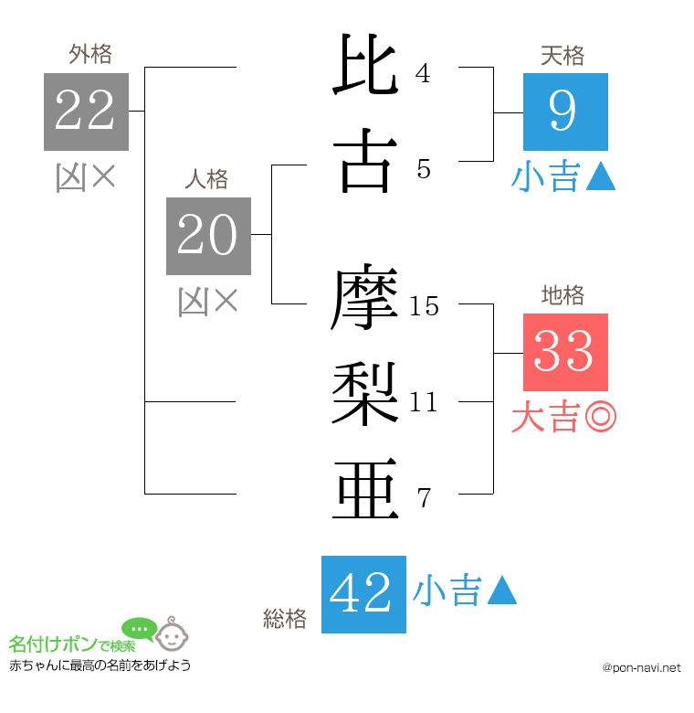 比古 摩梨亜さんの姓名判断結果