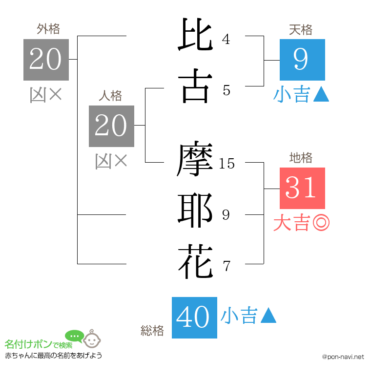 比古 摩耶花さんの姓名判断結果